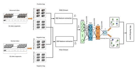Weakly-supervised Anomaly Detection in Surveillance Videos (MSc Thesis)